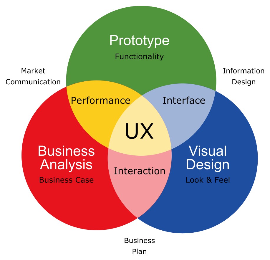 Ux Design