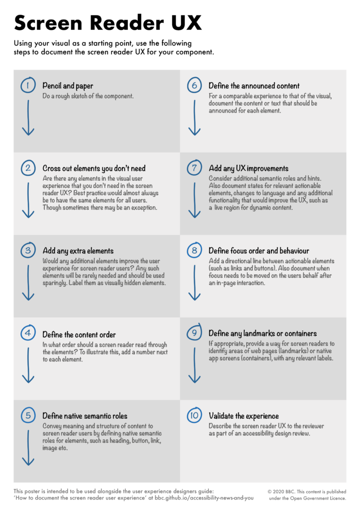 Screen reader ux poster